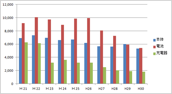 （参考）年度別回収実績の推移（過去10年、単位：千台）