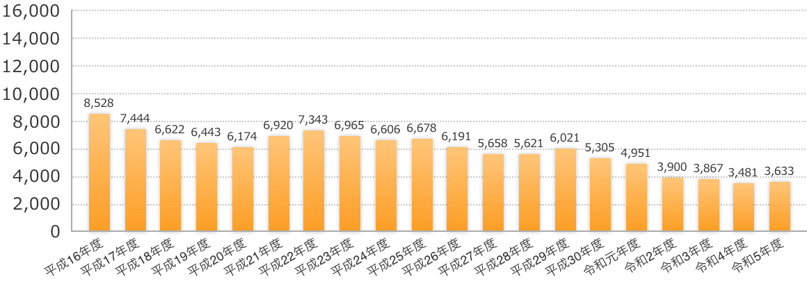 これまでの回収台数（本体）